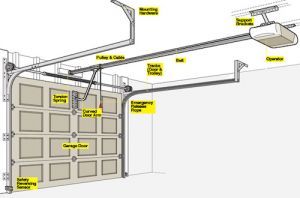 Garage Door Makes Loud Noise When Opening